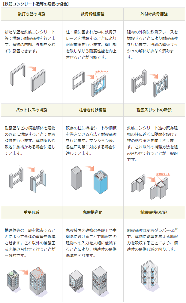 鉄筋コンクリート造等の建物の場合